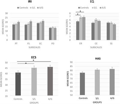 Individual Differences in Vicarious Pain Perception Linked to Heightened Socially Elicited Emotional States